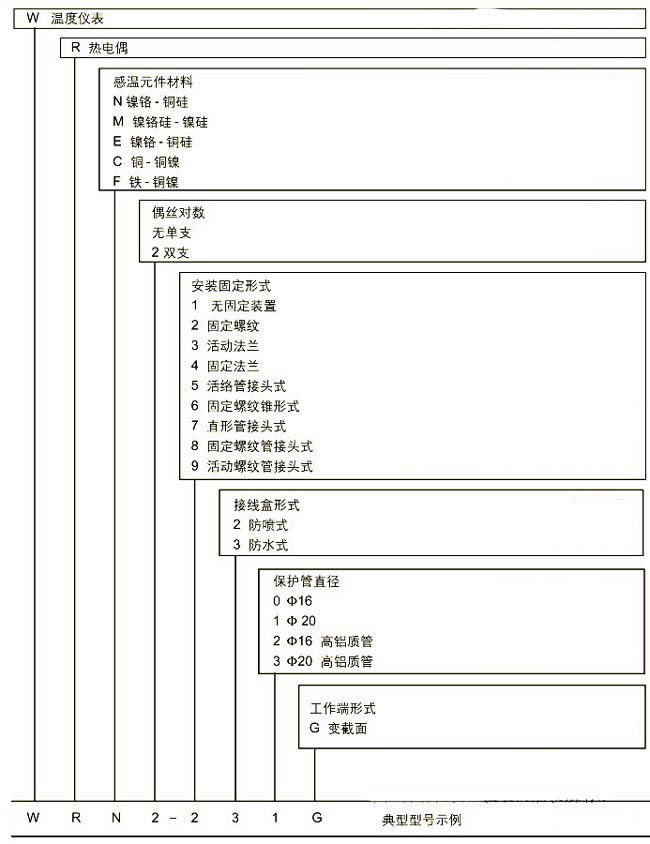 選擇熱電偶和熱電阻體作為工業(yè)測(cè)溫元件的方法